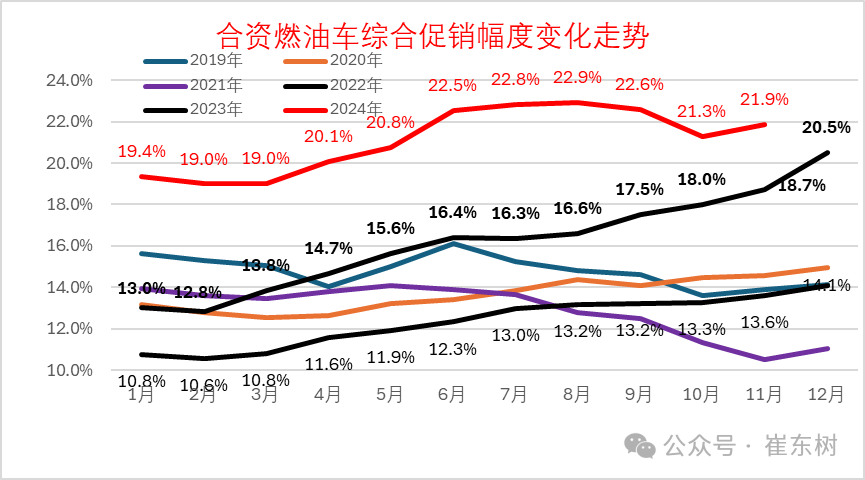 崔东树：2024年冬季乘用车价格战降温 年末车市进入持续走强良好状态 - 图片8