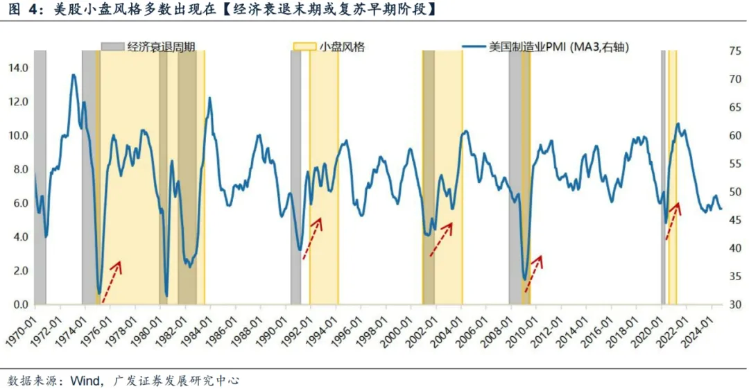 广发证券：年末A股大小盘风格如何演绎？ - 图片11