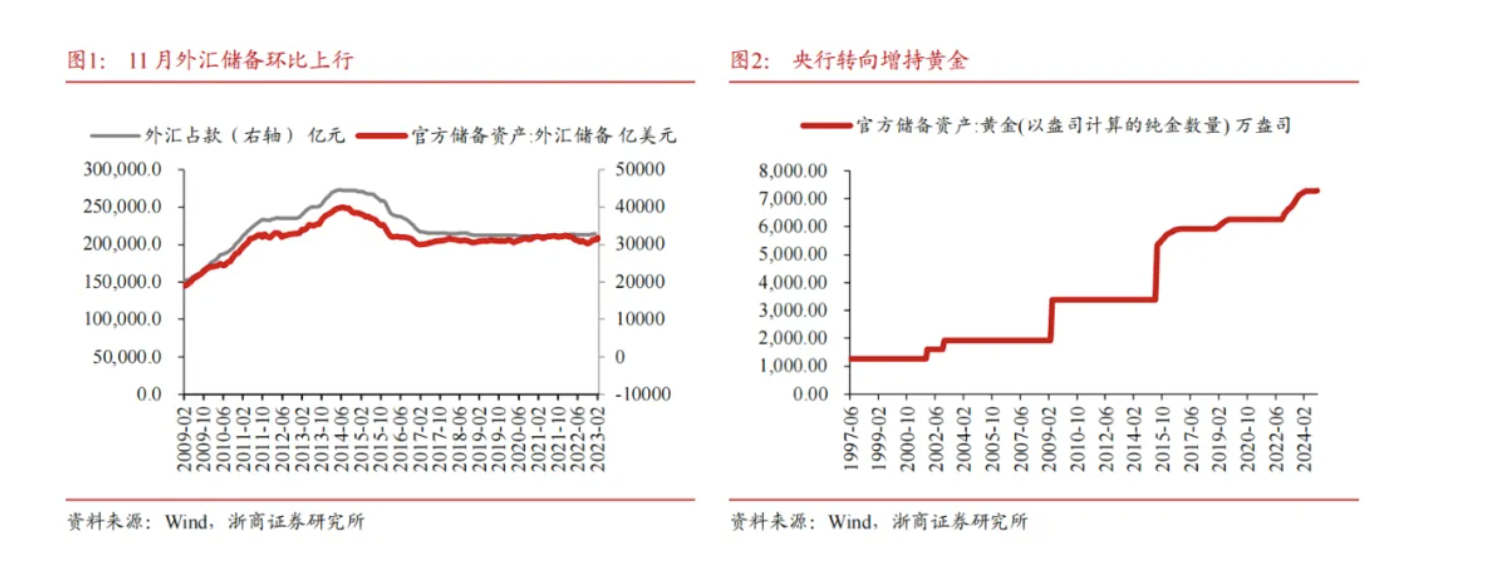 11月外储：收支稳定，短期人民币汇率先下后上 - 图片1