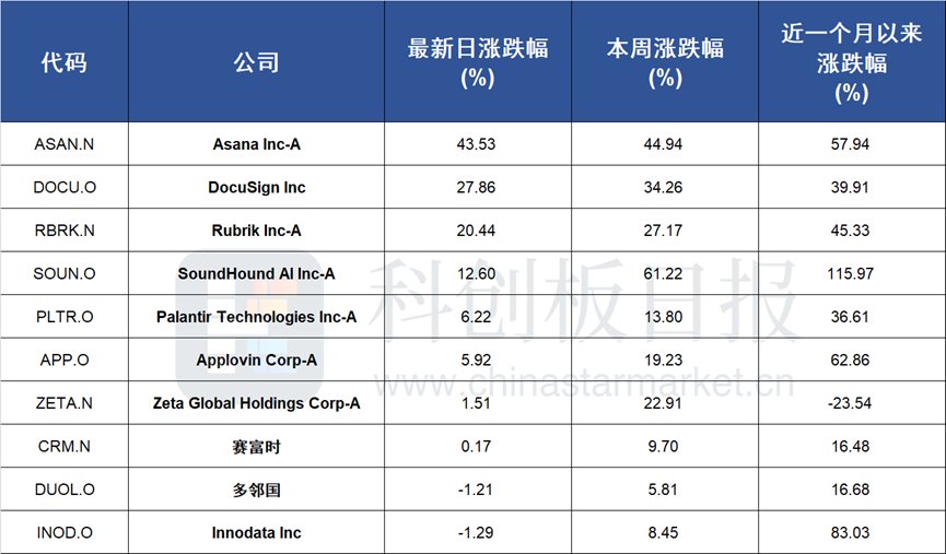 业绩与股价齐飙！美股AI应用板块力证变现能力 “软件+助理”成下一重点？ - 图片1