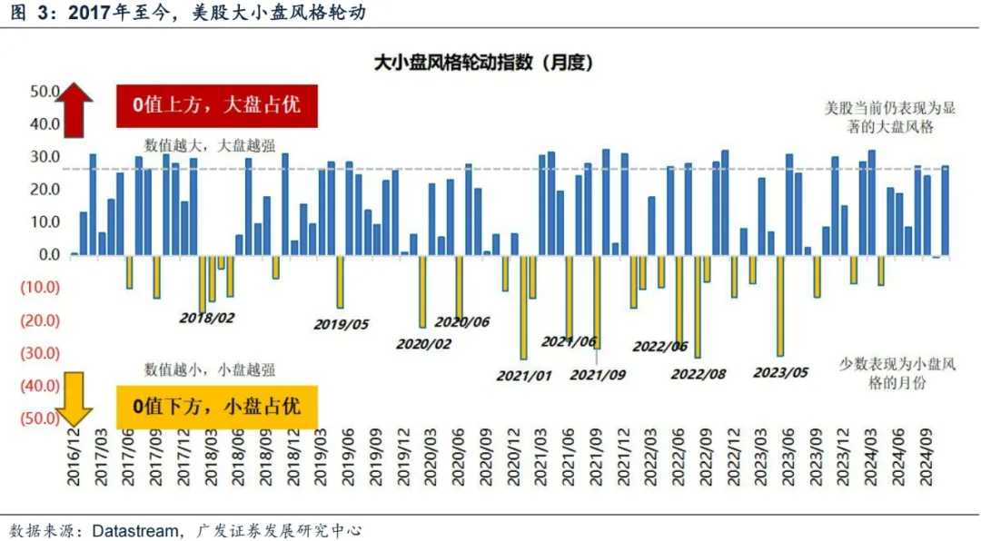 广发证券：年末A股大小盘风格如何演绎？ - 图片9