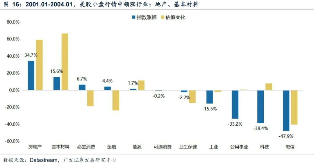 广发证券：年末A股大小盘风格如何演绎？ - 图片24