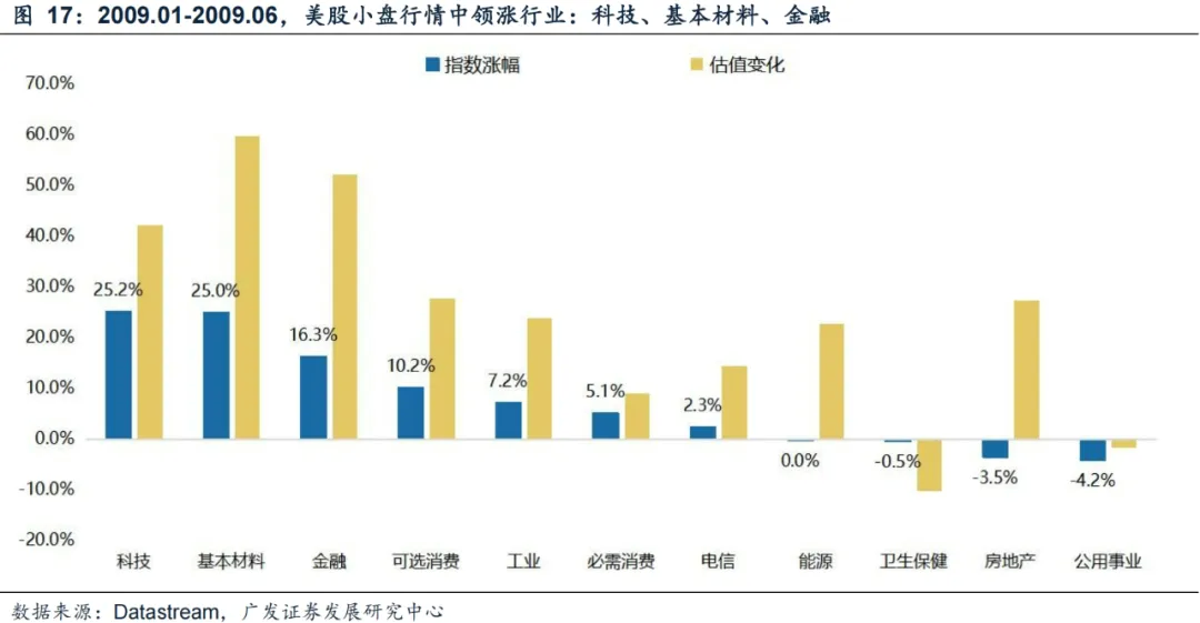 广发证券：年末A股大小盘风格如何演绎？ - 图片25