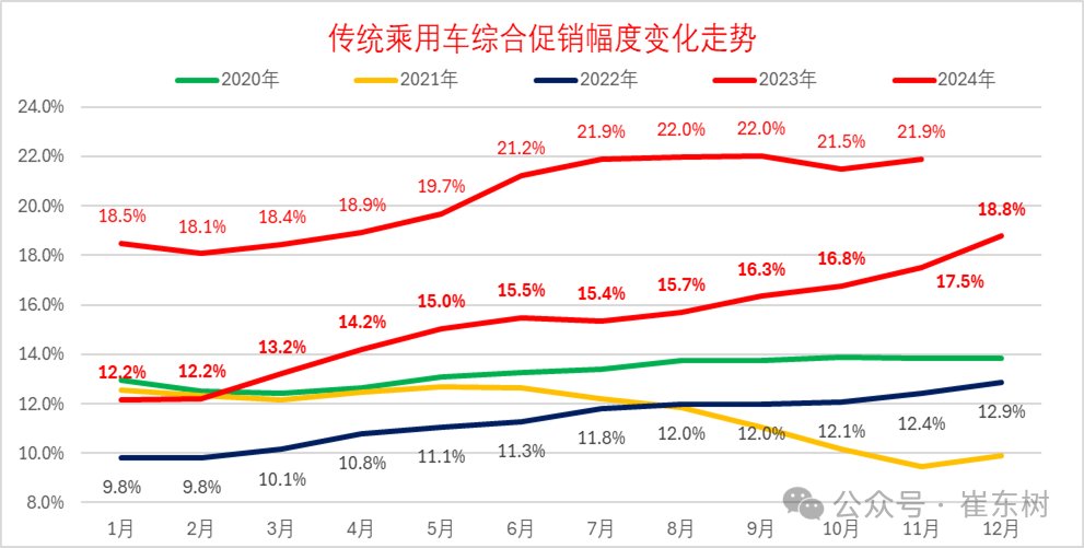 崔东树：2024年冬季乘用车价格战降温 年末车市进入持续走强良好状态 - 图片6