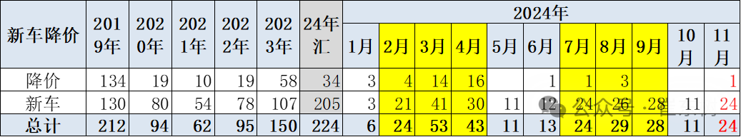 崔东树：2024年冬季乘用车价格战降温 年末车市进入持续走强良好状态 - 图片2