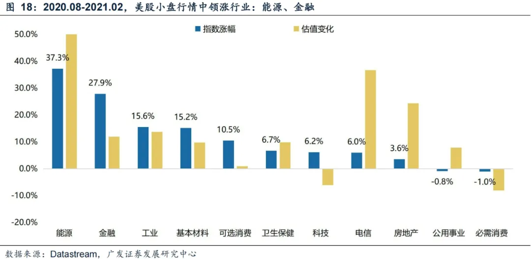 广发证券：年末A股大小盘风格如何演绎？ - 图片26