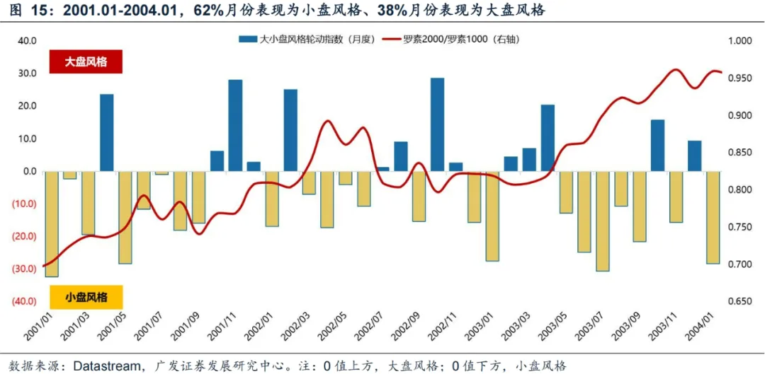 广发证券：年末A股大小盘风格如何演绎？ - 图片23