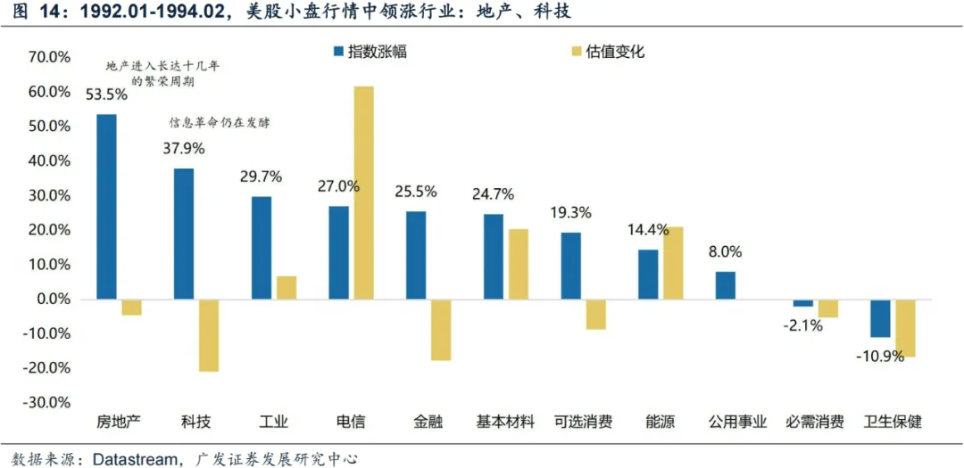 广发证券：年末A股大小盘风格如何演绎？ - 图片22