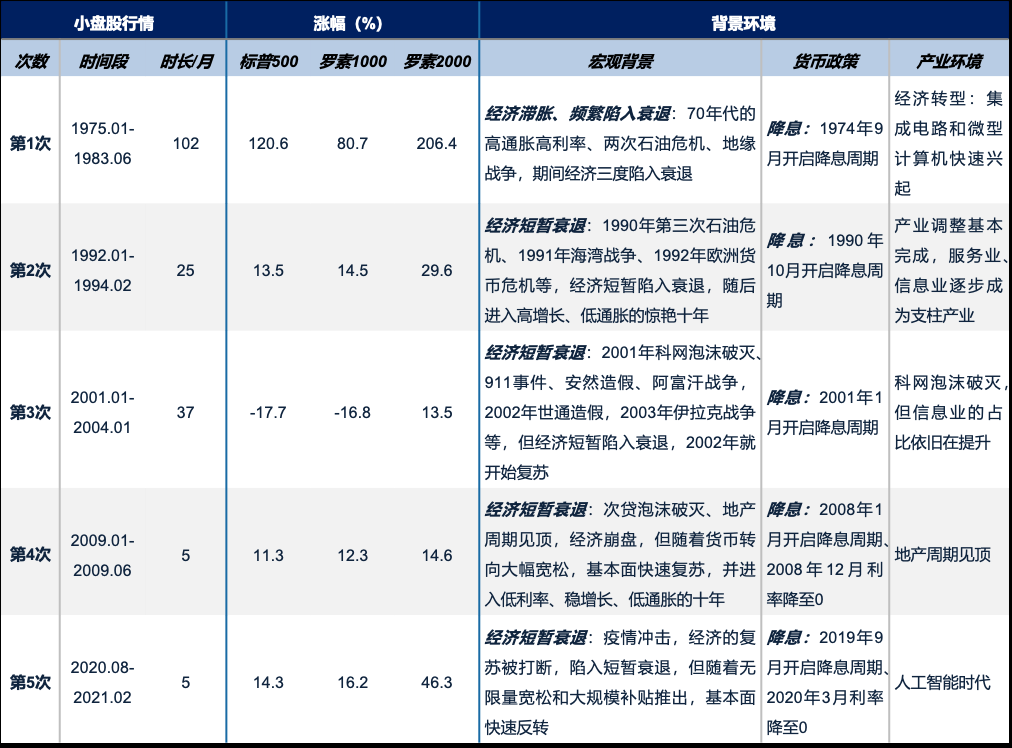 广发证券：年末A股大小盘风格如何演绎？ - 图片2