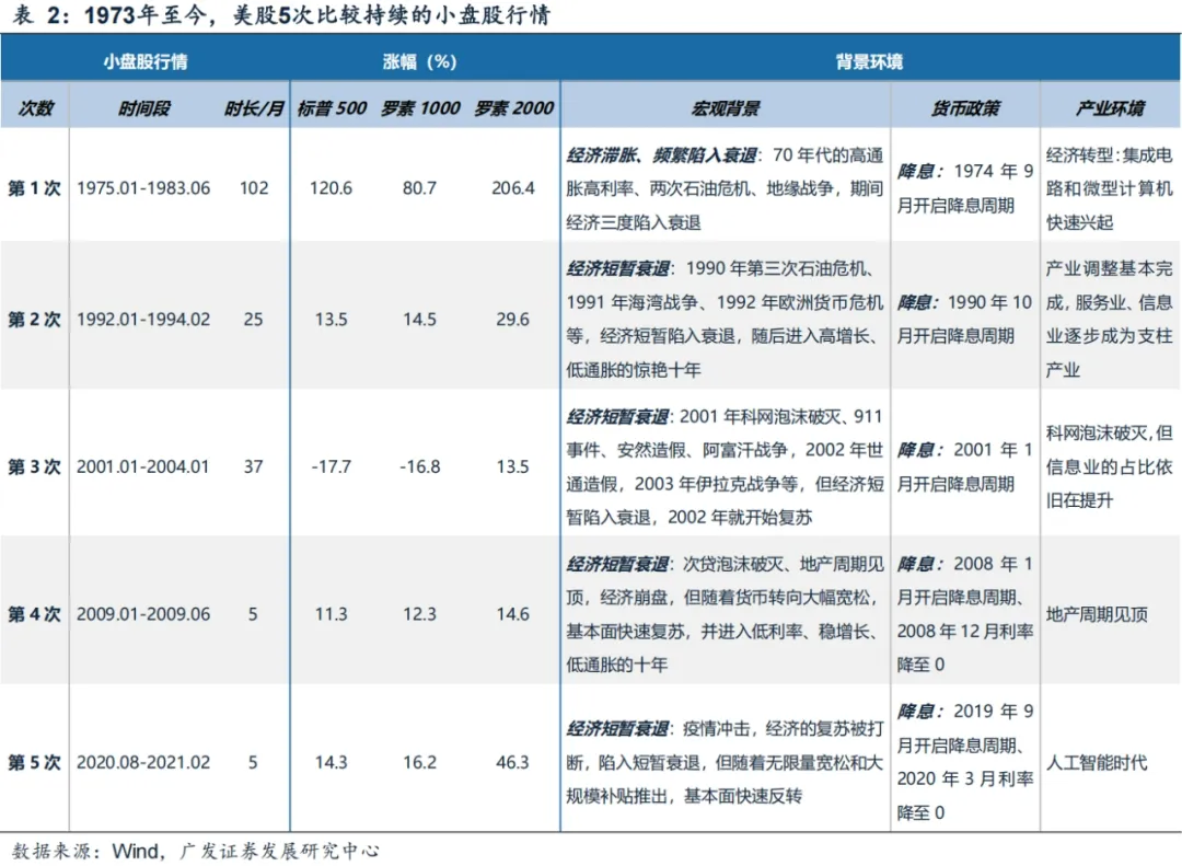 广发证券：年末A股大小盘风格如何演绎？ - 图片10