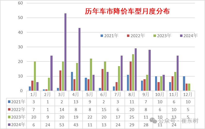 崔东树：2024年冬季乘用车价格战降温 年末车市进入持续走强良好状态 - 图片1