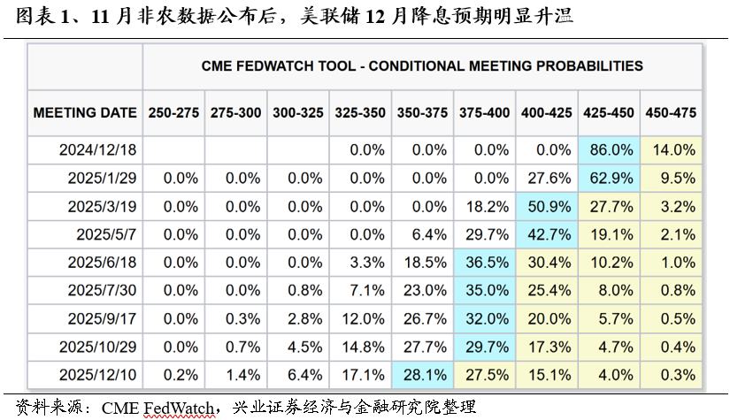 兴证策略：多头思维迎接跨年 - 图片1