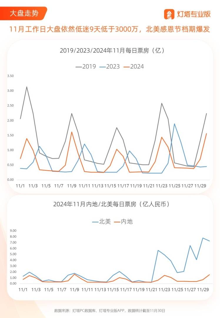 11月全國電影票房錄得18.8億元 年成長11.4% - 圖片4