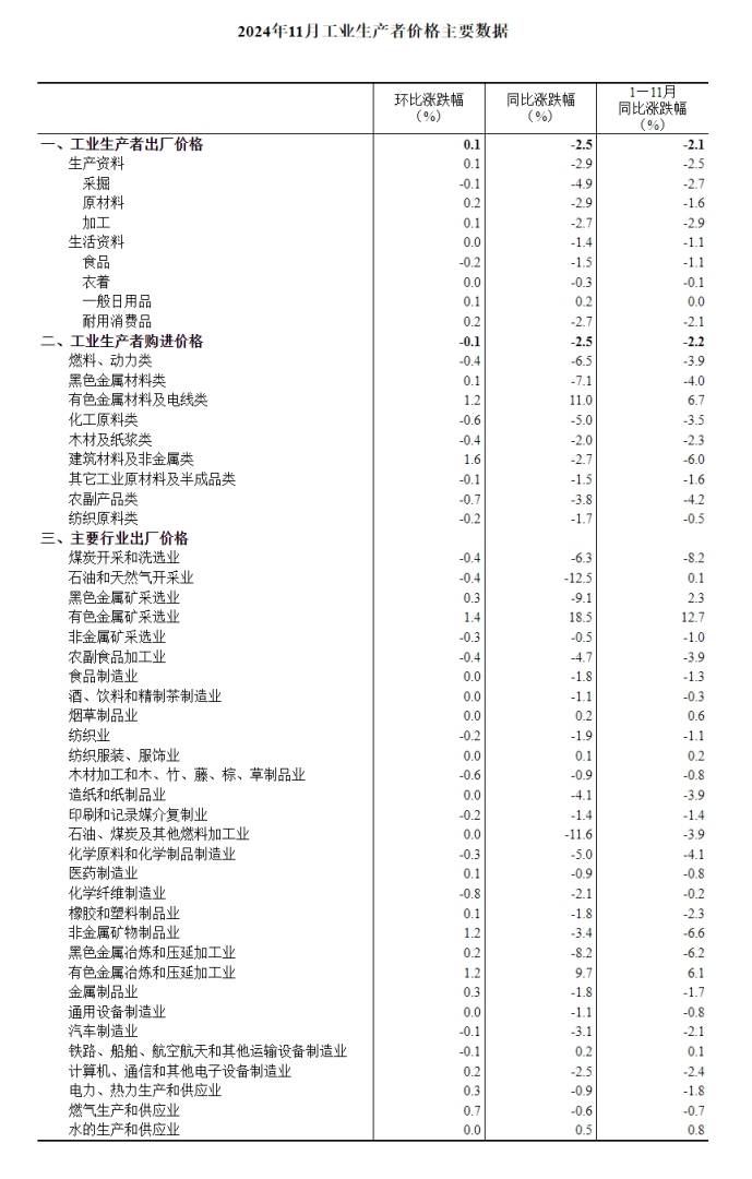 國家統計局：11月PPI年減2.5％ - 圖片4