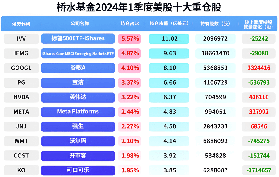 桥水基金（2024年1季度美股十大重仓股）