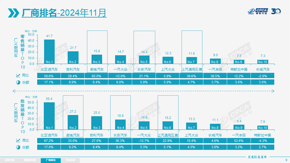 乘聯分會：11月全國乘用車市場零售242.3萬輛 年成長16.5% - 圖片7