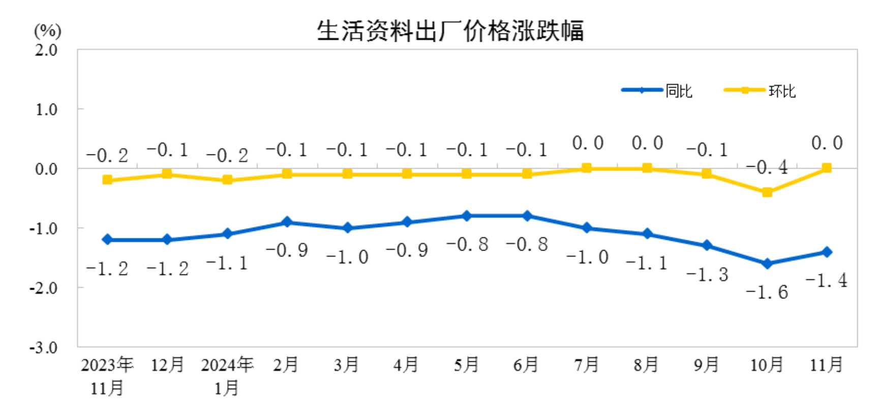 國家統計局：11月PPI年減2.5％ - 圖片3