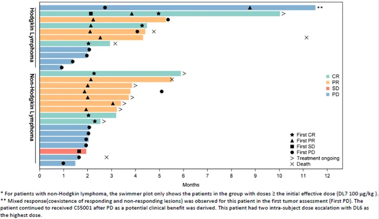 令人鼓舞的疗效和安全性 基石药业在ASH年会上公布CS5001针对晚期淋巴瘤的最新临床数据 - 图片3