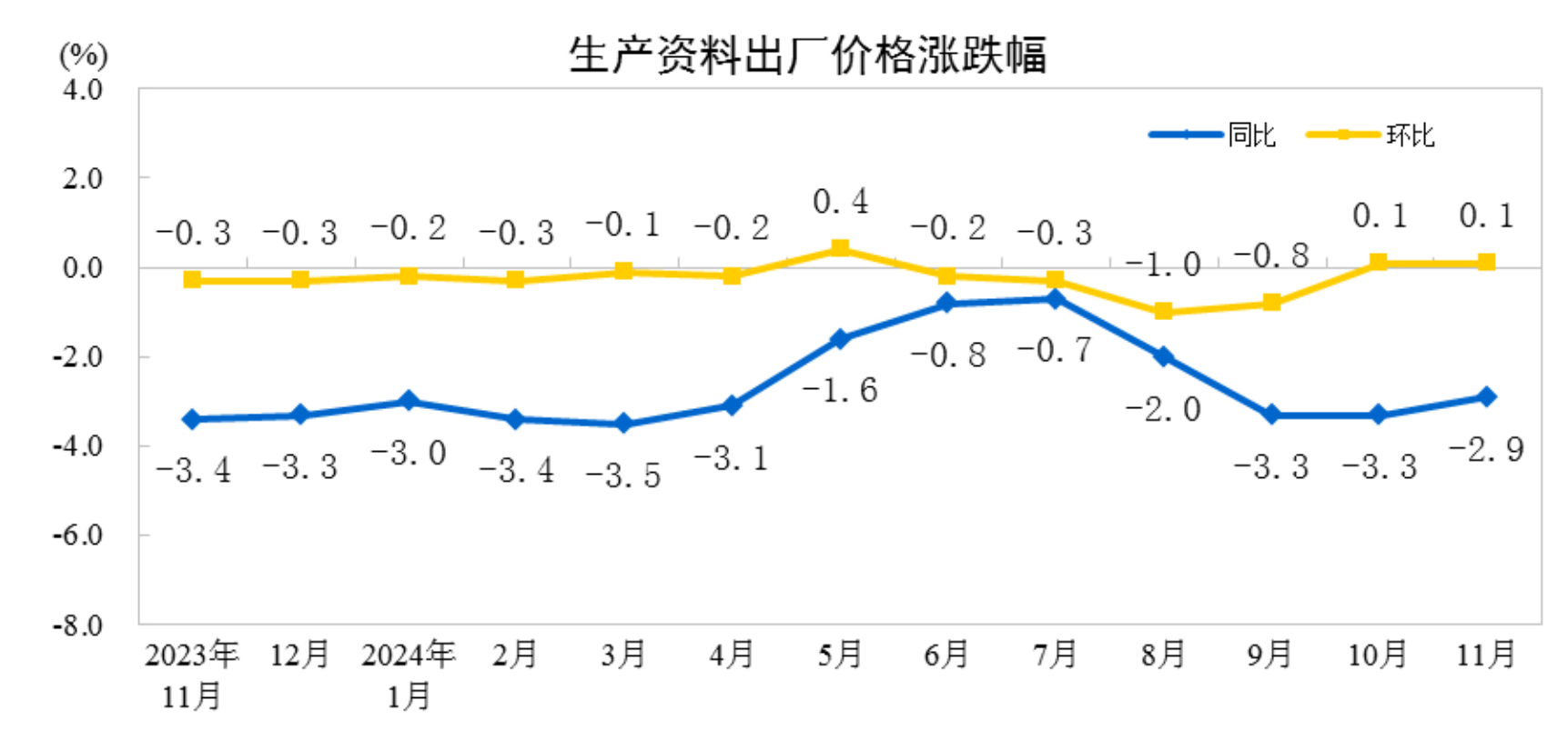 國家統計局：11月PPI年減2.5％ - 圖片2