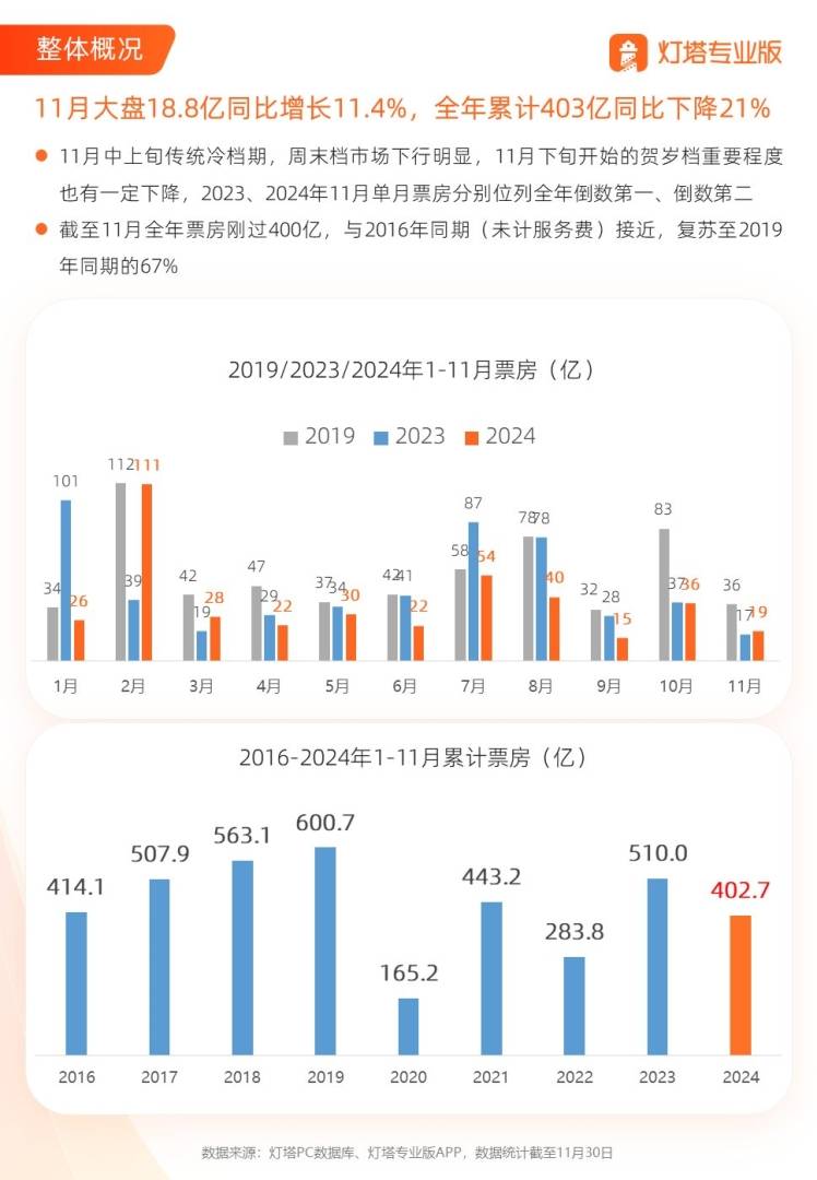 11月全國電影票房錄得18.8億元 年成長11.4% - 圖片1