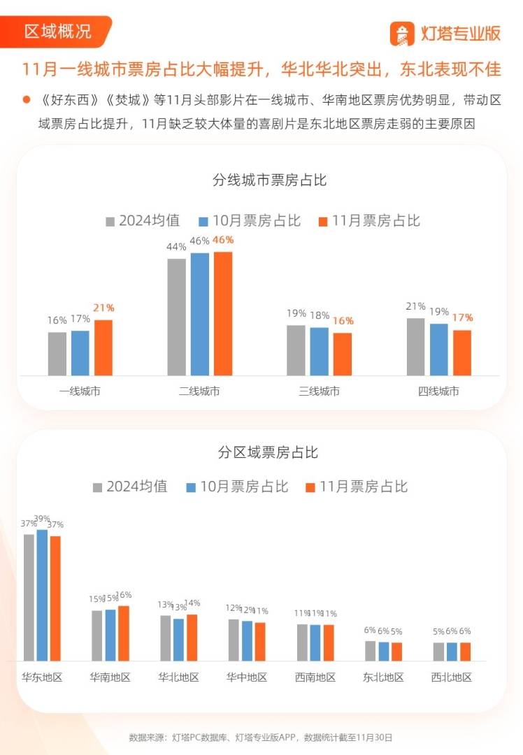 11月全國電影票房錄得18.8億元 年成長11.4% - 圖片6