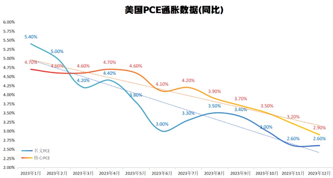 美國PCE通膨數據（同比）