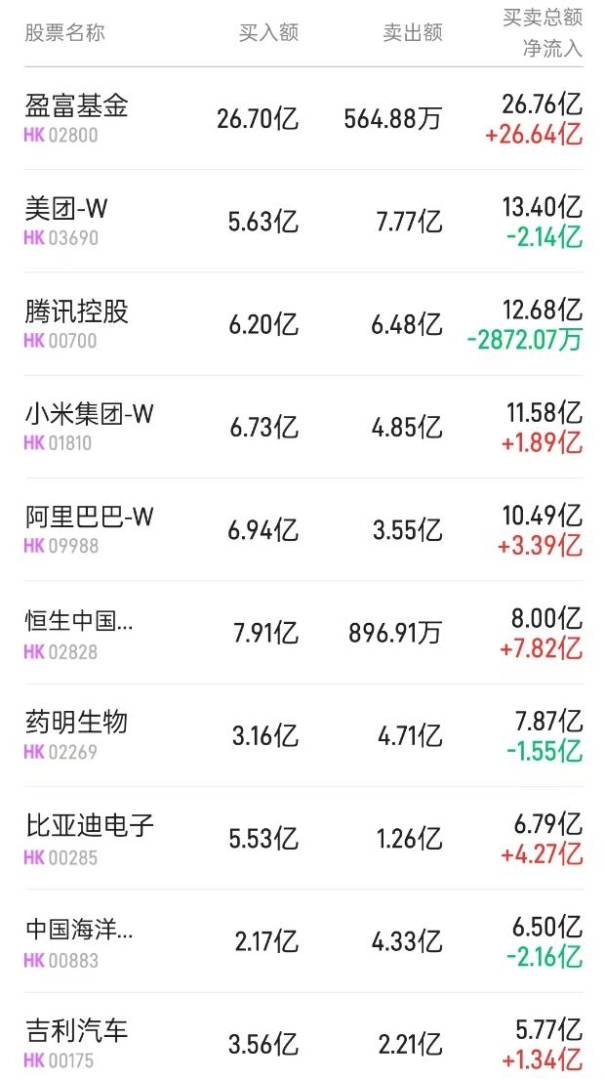 北水动向|北水成交净买入127.77亿 重磅会议释放积极信号 内资抢筹港股ETF及科网股 - 图片3