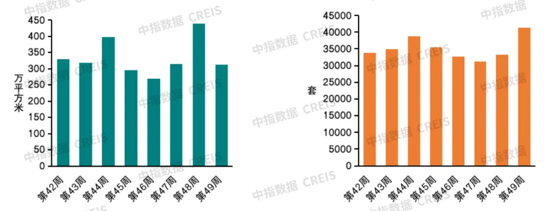 中指研究院：2024年第49周30城新房成交面积为313万㎡ 环比下降28.7% 同比增长21% - 图片1