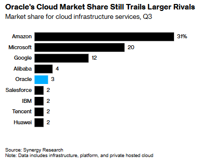 云业务逐步走上正轨 甲骨文(ORCL.US)或将迎来二十多年来最好一年 - 图片3