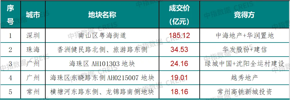 中指研究院：2024年第49周30城新房成交面积为313万㎡ 环比下降28.7% 同比增长21% - 图片6