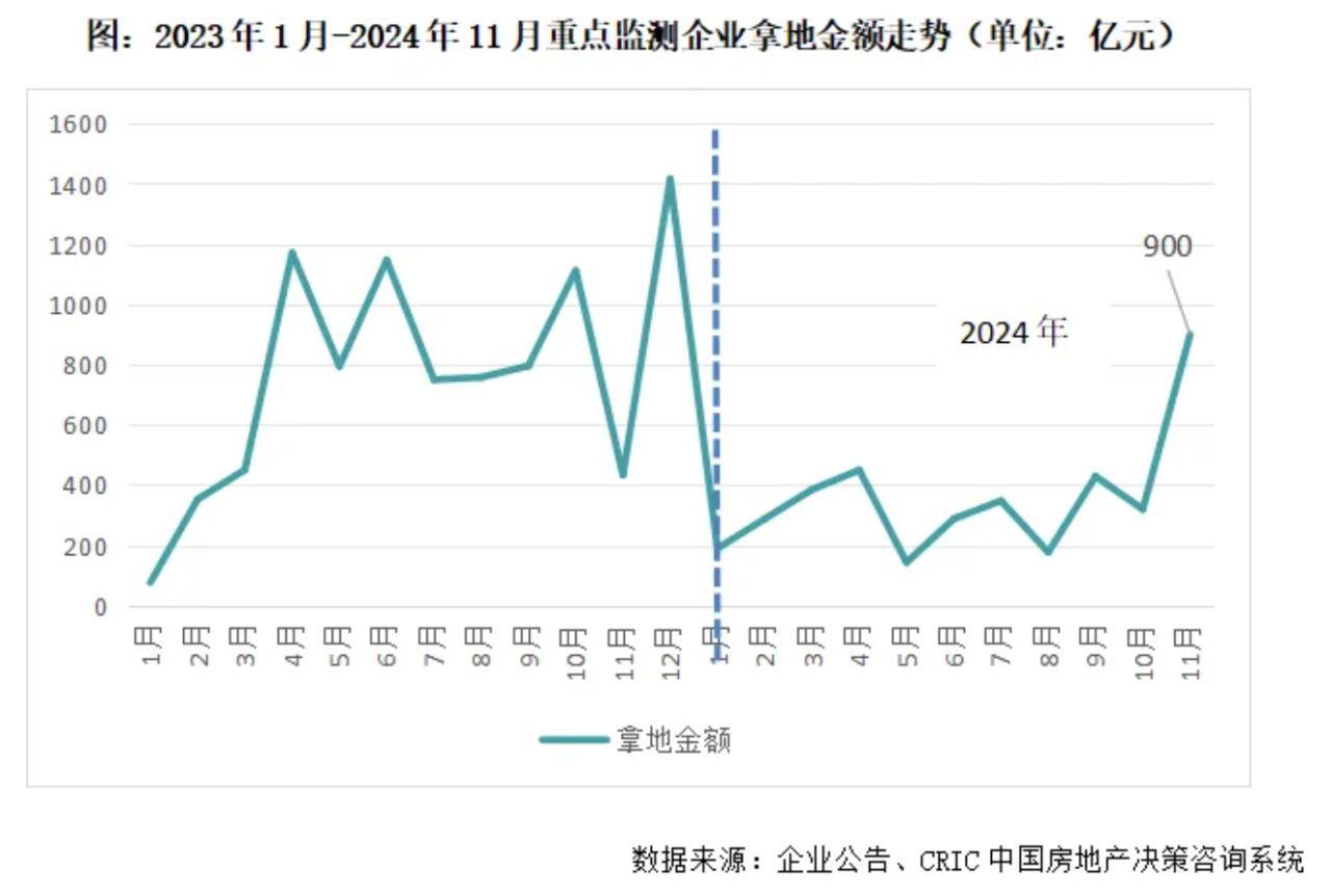 克而瑞研究中心：百强房企11月业绩环比下降16.6% 投资高度聚焦和集中 - 图片2