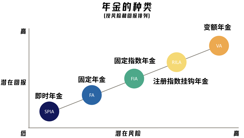 年金的种类