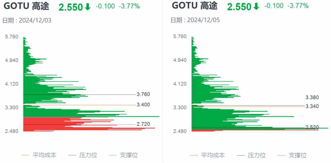 财报后放量大跌的高途(GOTU.US)：一份“一份增收不增利”财报引发的出逃 - 图片2