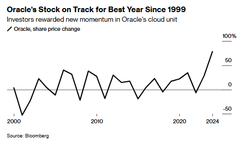 云业务逐步走上正轨 甲骨文(ORCL.US)或将迎来二十多年来最好一年 - 图片1