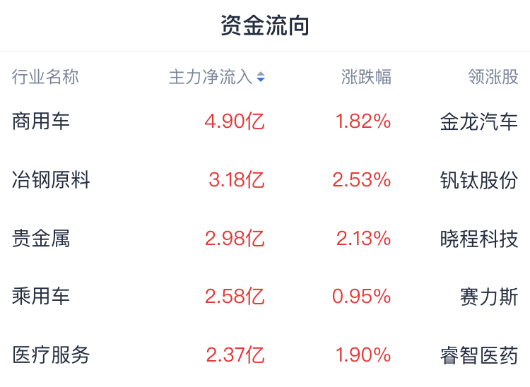 A股收评 | 沪指探底回升微跌0.05%险守3400点！汽车产业链集体走高 - 图片1