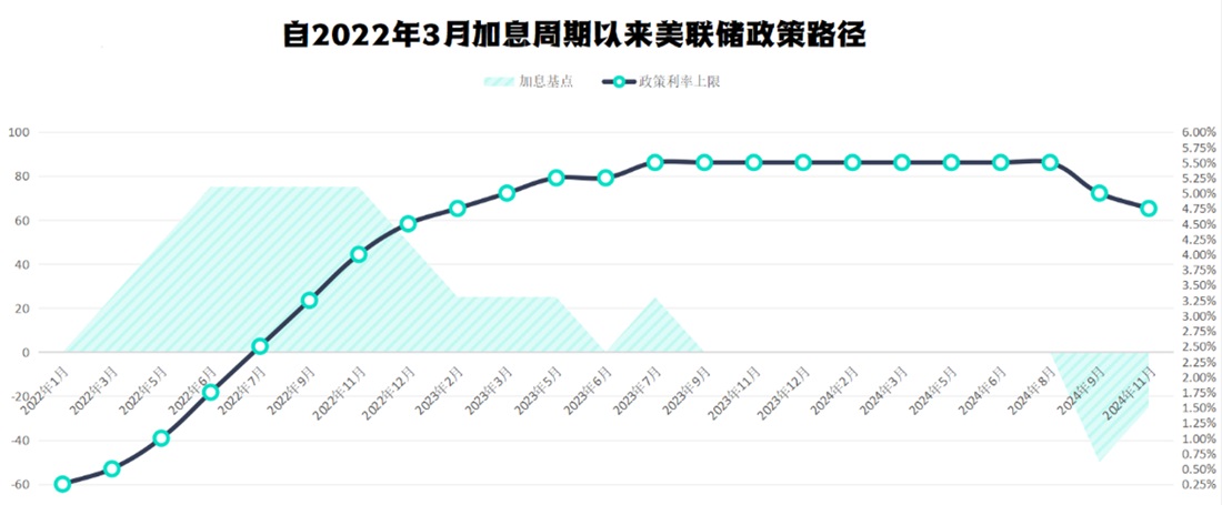 自2022年3月加息週期以來聯準會政策路徑