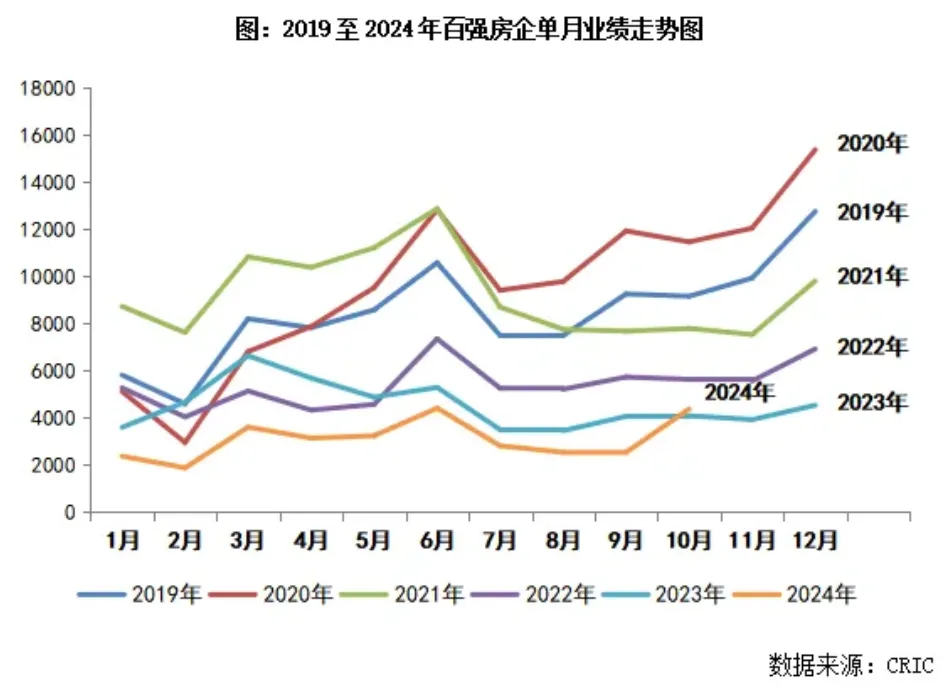 克而瑞研究中心：百强房企11月业绩环比下降16.6% 投资高度聚焦和集中 - 图片1