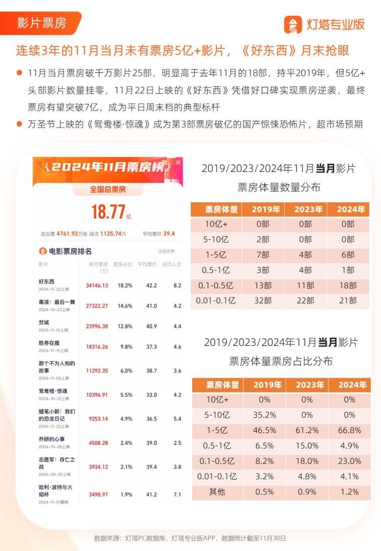 11月全國電影票房錄得18.8億元 年成長11.4% - 圖片5