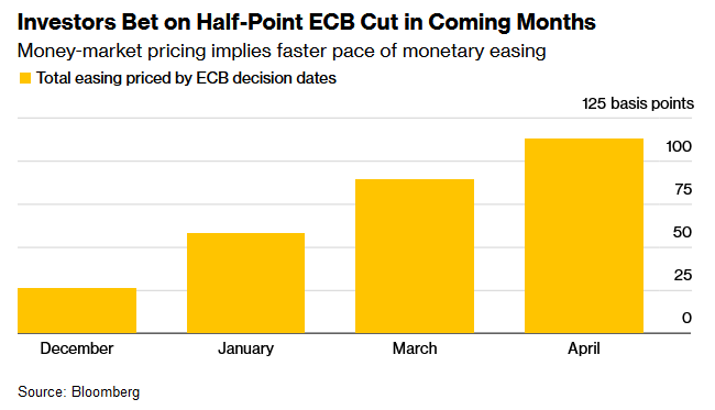 欧洲央行将有更大幅度降息？政策制定者谨慎表态 交易员念念不忘 - 图片1