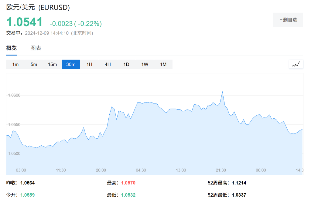 欧央行或更大幅度降息？债券巨头Pimco：因为美国关税被“低估”了 - 图片1