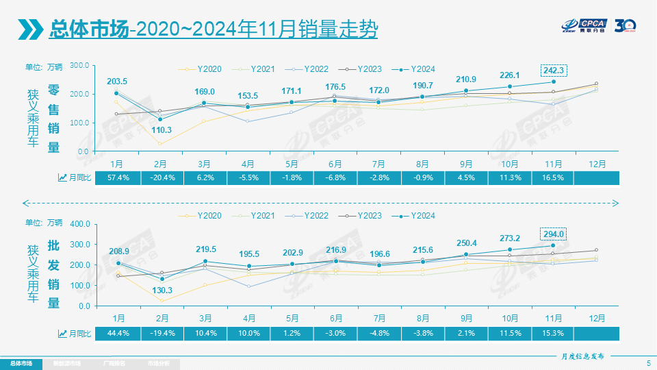 乘聯分會：11月全國乘用車市場零售242.3萬輛 年成長16.5% - 圖片3