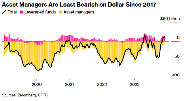 美元净空仓降至2017年以来新低 对冲基金与资管公司看涨情绪升温 - 图片1