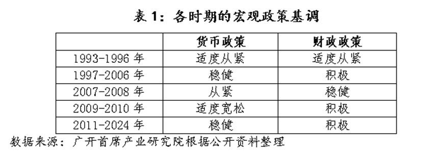 历史上，中国仅在2009-2010年实施过“适度宽松”的货币政策 - 图片1