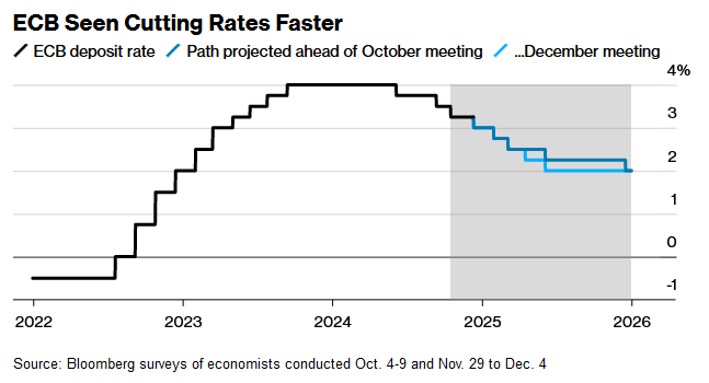 欧洲央行将有更大幅度降息？政策制定者谨慎表态 交易员念念不忘 - 图片2