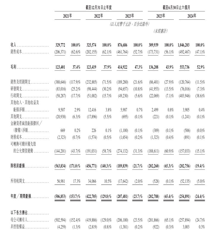 新股消息 | 布鲁可第二次递表港交所主板 聚焦为消费者提供好而不贵的广泛拼搭角色类玩具产品 - 图片2