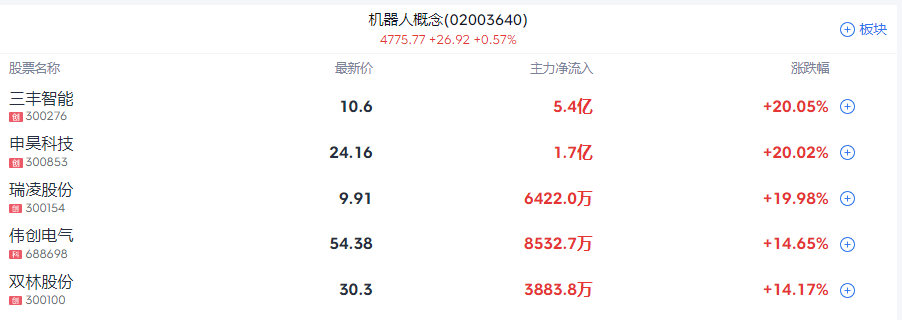 A股收评 | 沪指探底回升微跌0.05%险守3400点！汽车产业链集体走高 - 图片2