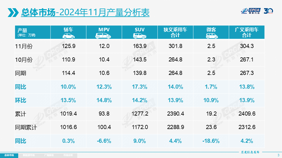 乘聯分會：11月全國乘用車市場零售242.3萬輛 年成長16.5% - 圖片1