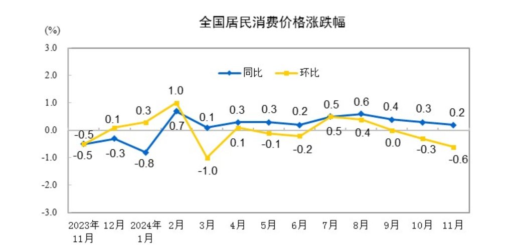 国家统计局：11月份CPI同比上涨0.2% - 图片1