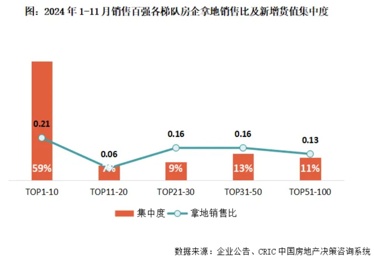 克而瑞研究中心：百强房企11月业绩环比下降16.6% 投资高度聚焦和集中 - 图片4