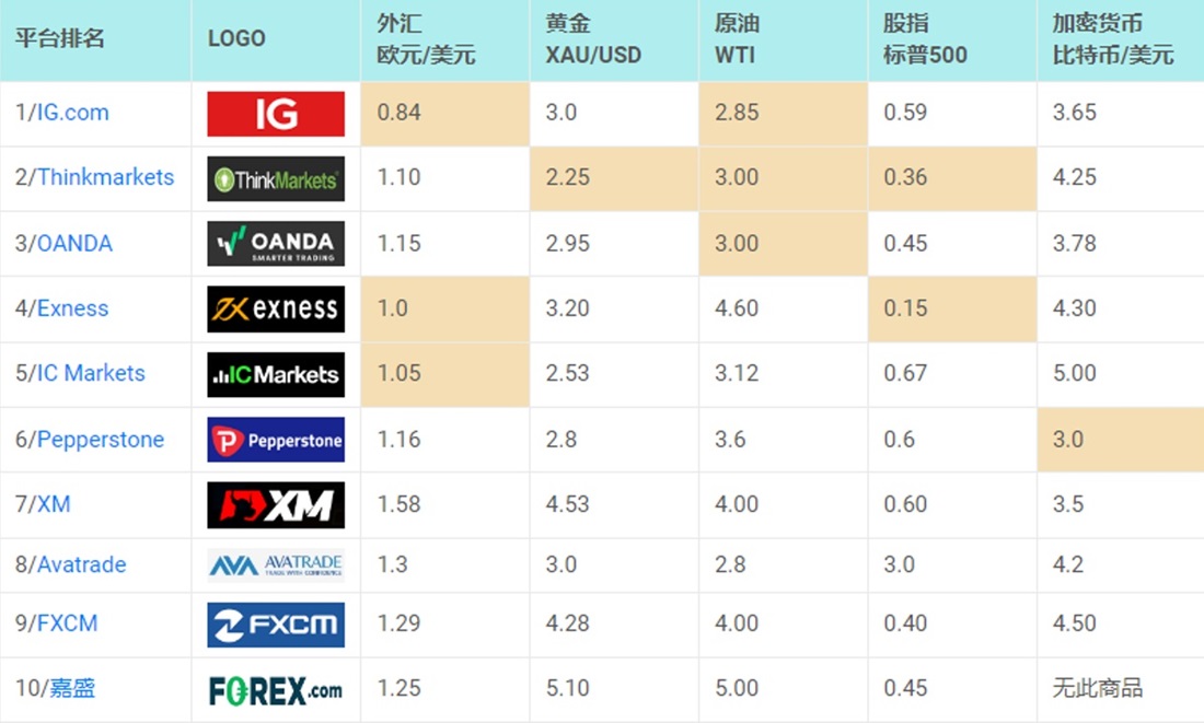 贵金属交易平台平均点差对比